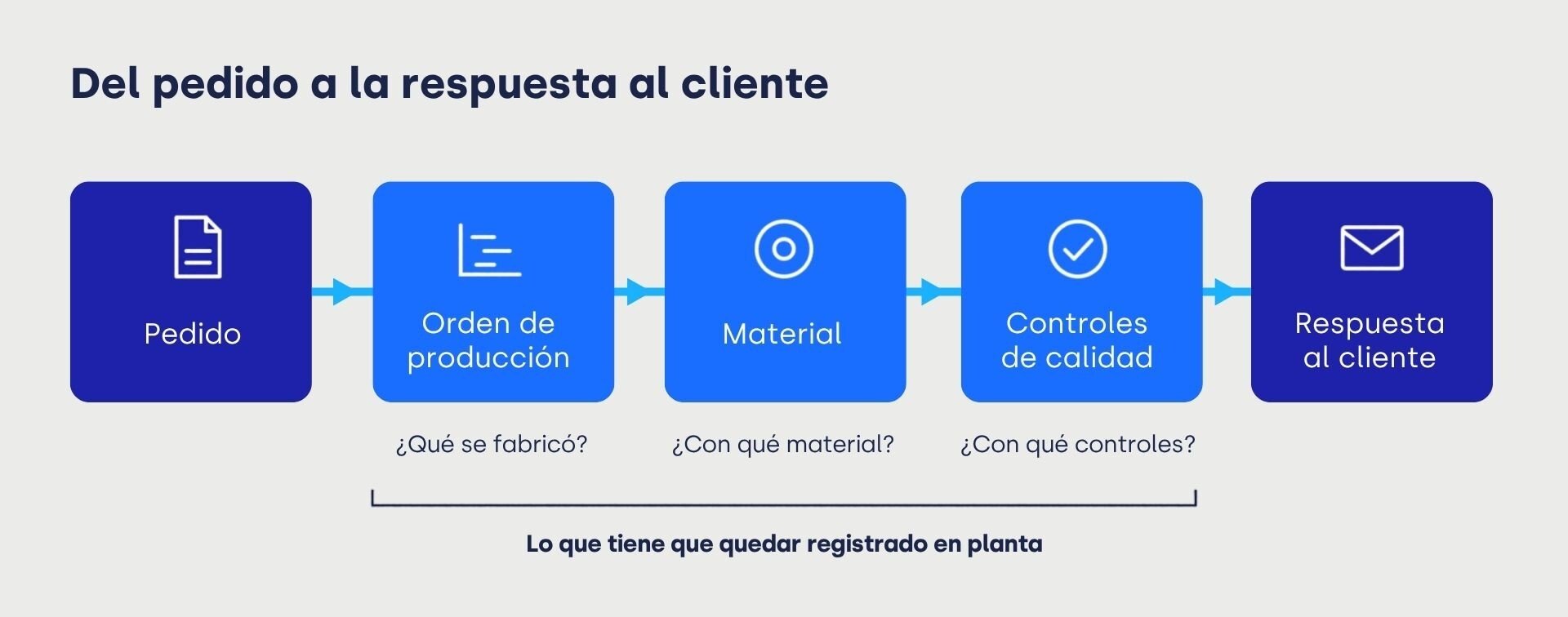 del pedido a la respuesta al cliente con INEXION