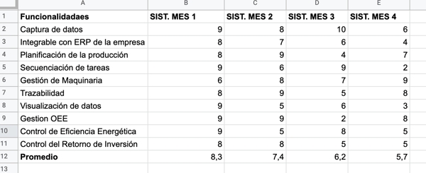 Comparativa de funcionalidades clave entre cuatro sistemas MES
