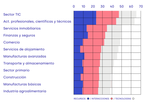 Gráfico comparativo de los niveles de recursos, interacciones y tecnologías digitales aplicados por sector en España, destacando la madurez digital del sector TIC y actividades profesionales.