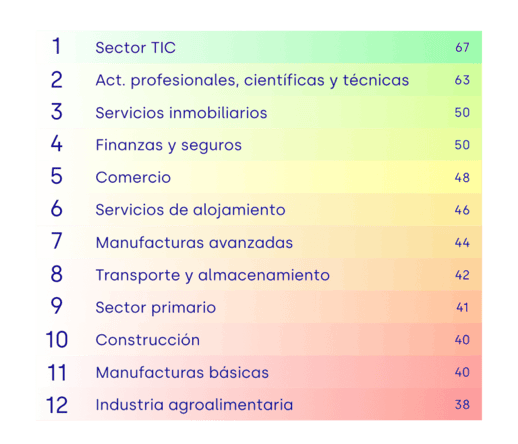 Ranking de sectores en España según su nivel de digitalización, con el sector TIC liderando con 67 puntos, seguido de actividades profesionales, científicas y técnicas.
