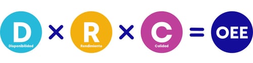 Disponibilidad x rendimiento x calidad = oee-