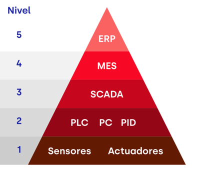 pirámide mes, erp. scada