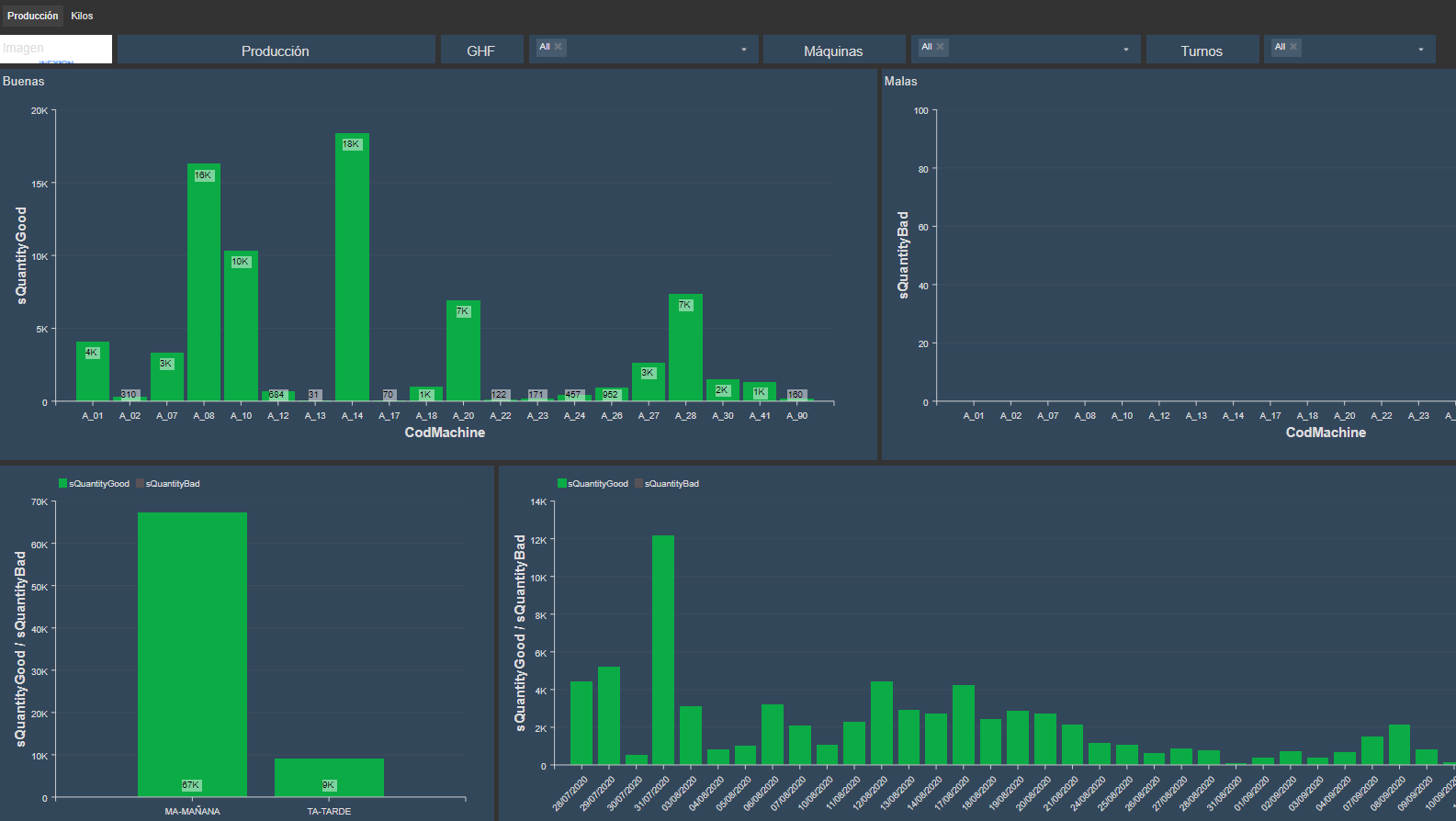 Dashboard-produccion