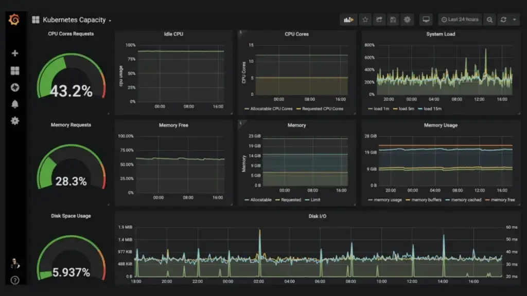 Imagen de muestra Grafana